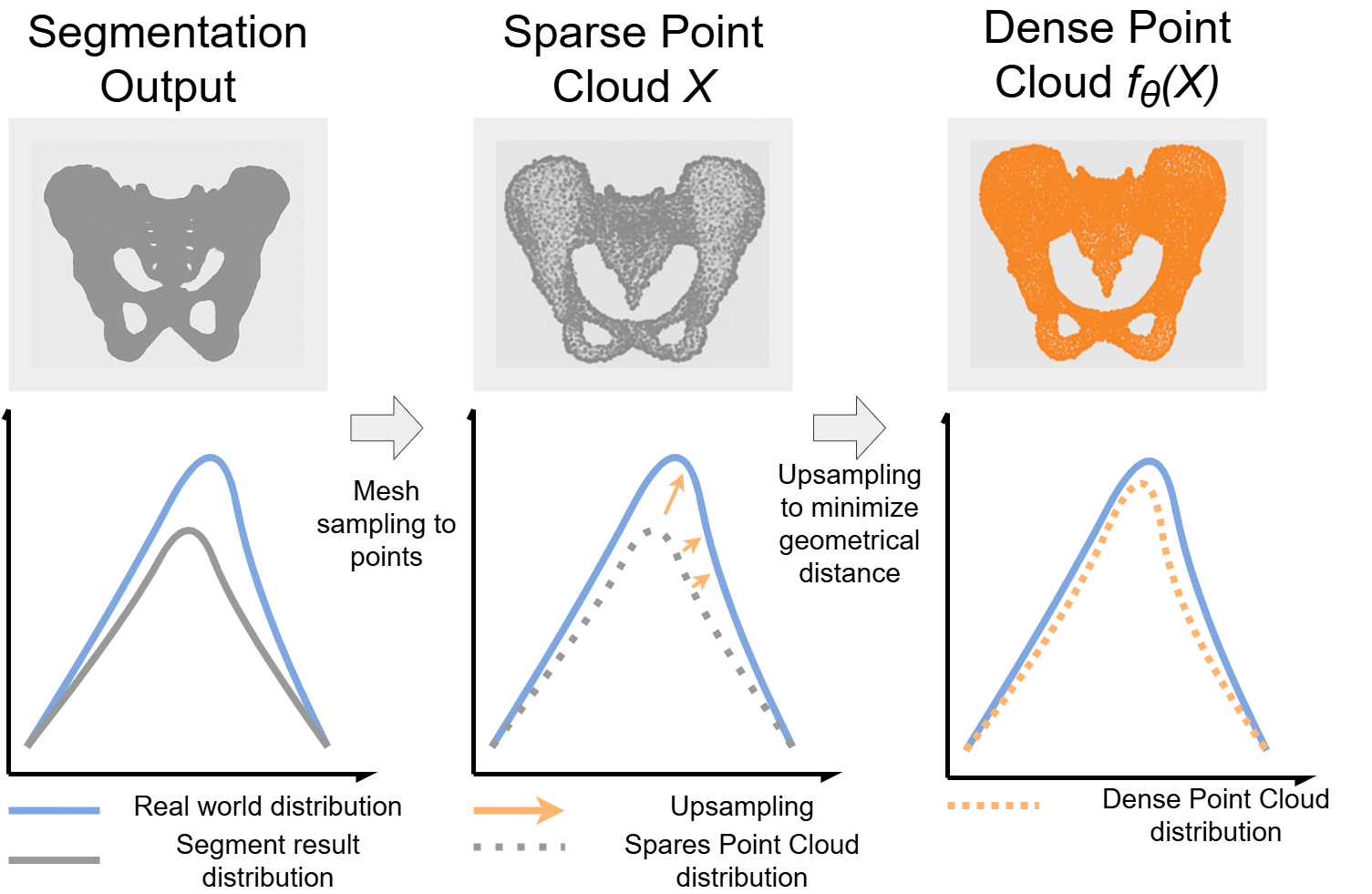 rethinking data input for point cloud upsampling |... Med-PU: Point Cloud Upsampling for High-Fidelity 3D Medical Shape ...